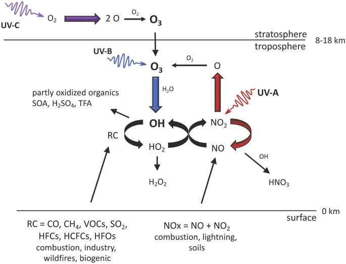 Changes in tropospheric air quality related to the protection of stratospheric ozone in a changing climate.