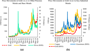 Changing Risk Appetite and Price Dynamics of Gold Vis-a-Vis Real and Financial Assets: Perspective from the Indian Market