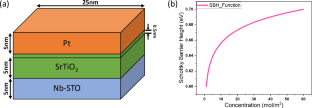 Finite-element simulation of interfacial resistive switching by Schottky barrier height modulation