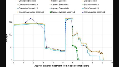 Groundwater modeling of the Silala basin and impacts of channelization