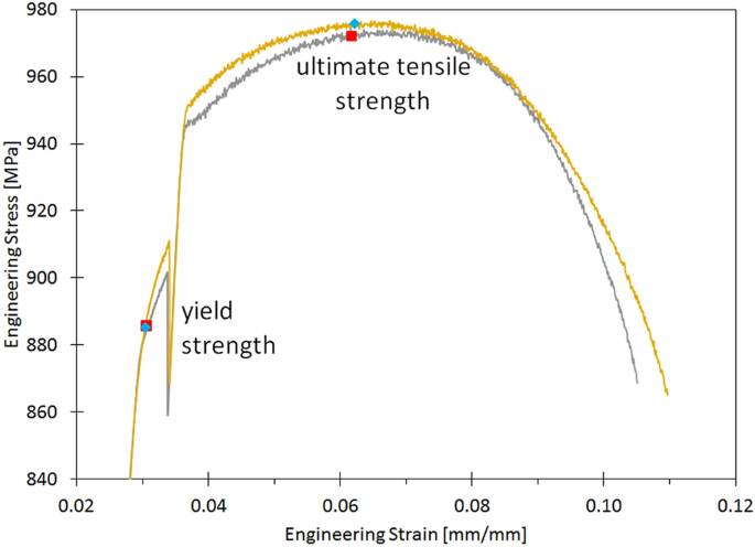 On the Prediction of Uniaxial Tensile Behavior Beyond the Yield Point of Wrought and Additively Manufactured Ti-6Al-4V