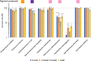 Survival of Icelandic airborne microbes towards simulated atmospheric stress factors.