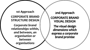 Design, corporate brand design, and corporate heritage brand design: what are they? what of them?