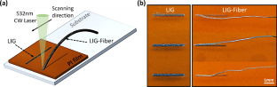 Pyrolytic Jetting of Highly Porous Laser-Induced Graphene Fiber for Cost-Effective Supercapacitor