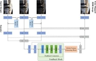 Ghost-free multi-exposure high dynamic range imaging based on feedback network