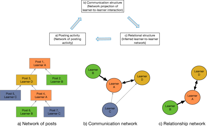 Forum posts, communication patterns, and relational structures: A multi-level view of discussions in online courses