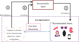 Session-aware recommender system using double deep reinforcement learning