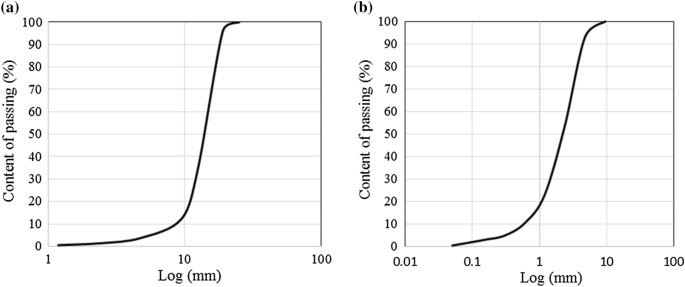 Combined Use of Sewage Sludge Ash and Silica Fume in Concrete