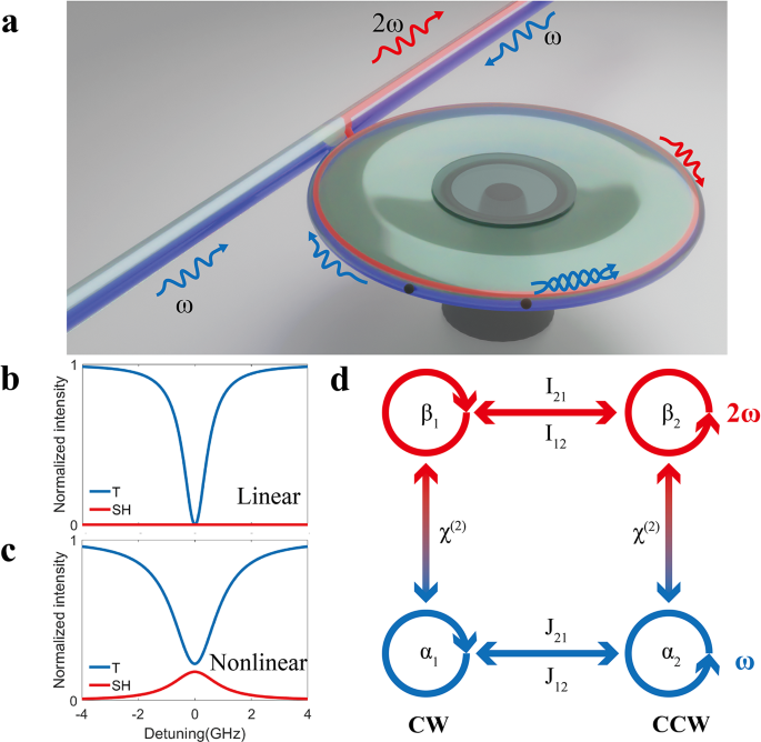 Self-induced transparency in a perfectly absorbing chiral second-harmonic generator