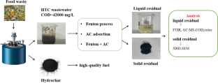 Treatment of wastewater from food waste hydrothermal carbonization via Fenton oxidization combined activated carbon adsorption