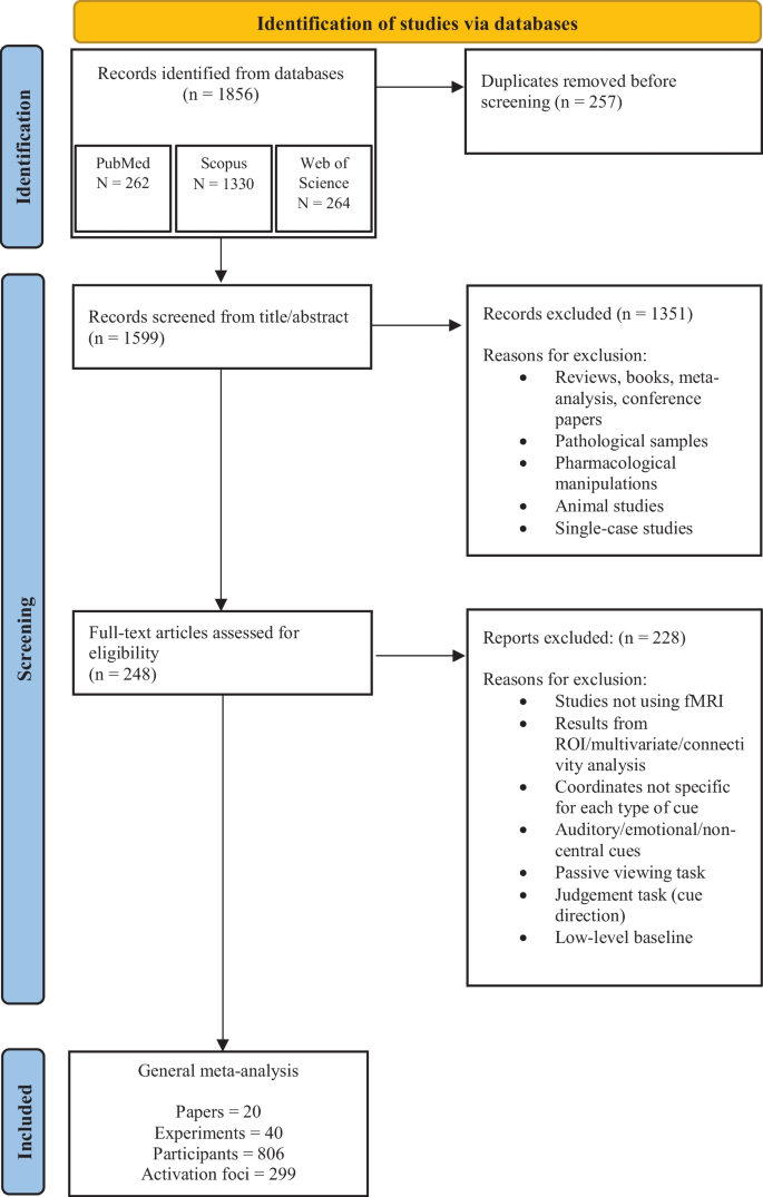 Segregation of Neural Circuits Involved in Social Gaze and Non-Social Arrow Cues: Evidence from an Activation Likelihood Estimation Meta-Analysis.