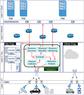 Genetic-Based Algorithm for Task Scheduling in Fog–Cloud Environment