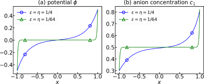 Integral equation method for the 1D steady-state Poisson-Nernst-Planck equations