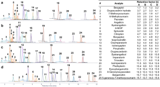 Analysis of Coumarin-Based Phototoxins in Citrus-Derived Essential Oils Using Liquid Chromatography-Mass Spectrometry