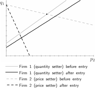 Profit raising entry under mixed behavior