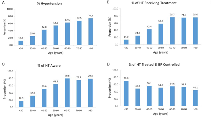 High prevalence but lack of awareness of hypertension in South Africa, particularly among men and young adults.