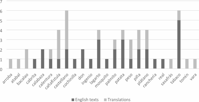 The Role of Richard Hakluyt’s The Principall Nauigations (1589) in the Introduction and Dissemination of Spanish Loanwords in the English Language