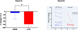 Noninvasive low-level tragus stimulation attenuates inflammation and oxidative stress in acute heart failure.