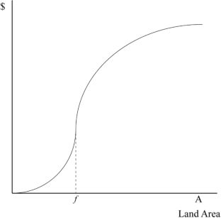 Land Prices and the Development Process