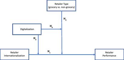 Internationalization and digitalization: Their differing role on grocer and non-grocer retailer performance