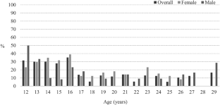 Risk Factors for Suicide Reattempt among Adolescents and Young Adults: The Role of Psychiatric Disorders.