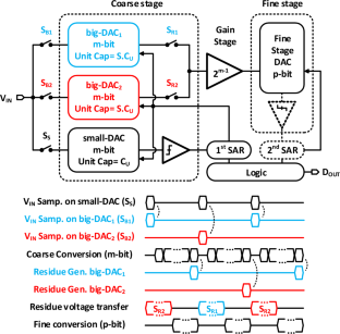 A 2.28mW 100 MS/s 10-bit ping-pong configuration SAR-assisted pipeline ADC