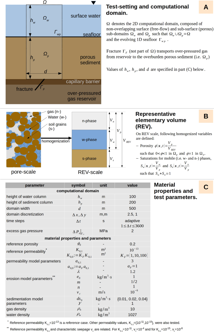 Modelling the Influence of Erosive Fluidization on the Morphology of Fluid Flow and Escape Structures