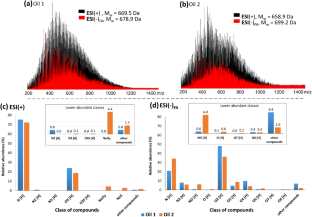 ESI-FT-ICR MS in the identification and characterization of tetrameric acids (ARN) in petroleum and naphthenates with minimal sample preparation