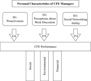 The Effect of Managers’ Personal Characteristics on the Performance of Community Forest Enterprises