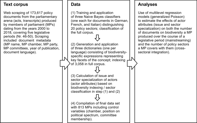 The role of actors' issue and sector specialization for policy integration in the parliamentary arena: an analysis of Swiss biodiversity policy using text as data