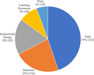 Investigating what learners value in marketing MOOCs: a content analysis