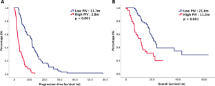 A Novel Prognostic Model Using Pan-Immune-Inflammation Value and Programmed Death Ligand 1 in Patients with Recurrent or Metastatic Head and Neck Squamous Cell Carcinoma Receiving Immune Checkpoint Inhibitors: A Retrospective Multicenter Analysis.