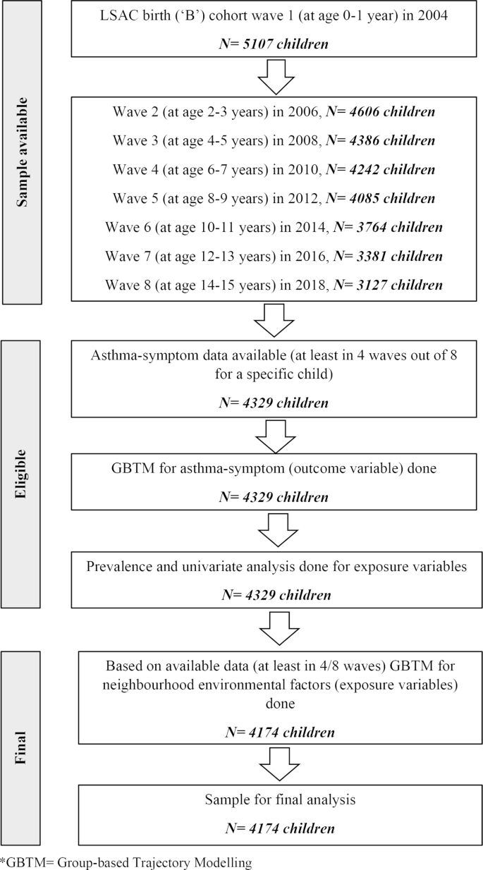 Trajectories of neighborhood environmental factors and their associations with asthma symptom trajectories among children in Australia: evidence from a national birth cohort study