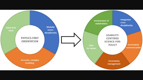 Usability of climate information: Toward a new scientific framework