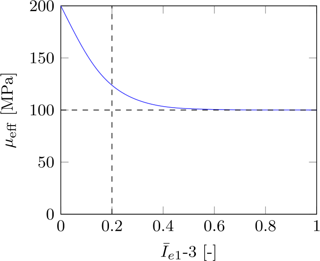 A modified neo-Hookean model for semi-crystalline thermoplastics assessed by relaxation and zero-stress creep tests of recycled polypropylene and polyoxymethylene