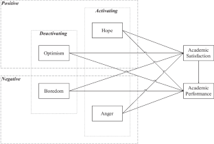 Toward academic satisfaction and performance: the role of students’ achievement emotions