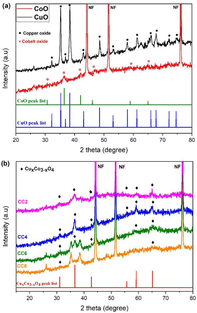 Electrodeposited Cobalt–Copper mixed oxides for supercapacitor electrodes and investigation of the Co/Cu ratio on the electrochemical performance