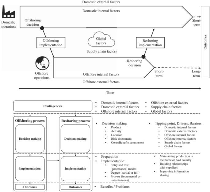 The impact of environmental and social sustainability on the reshoring decision making and implementation process: insights from the bicycle industry