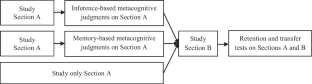 Think higher, gain more: the effect of making inference- and memory-based metacognitive judgments on text learning