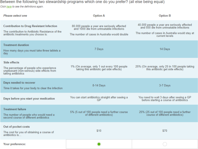 Exploring the Preferences of the Australian Public for Antibiotic Treatments: A Discrete Choice Experiment.