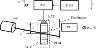 Acoustooptic Methods and Tools for Measuring Parameters of Optoelectronic Devices