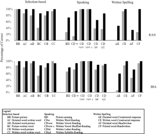 Effect of Density of Tests Interposed in Equivalence-Based Instruction on Speech Accuracy in Picture Naming