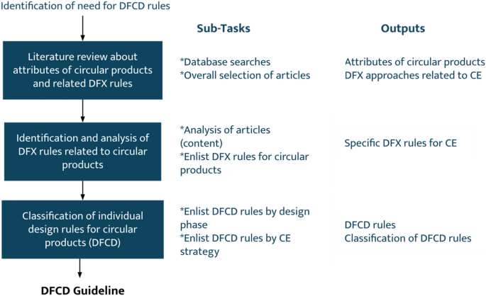 Design for circularity and durability: an integrated approach from DFX guidelines