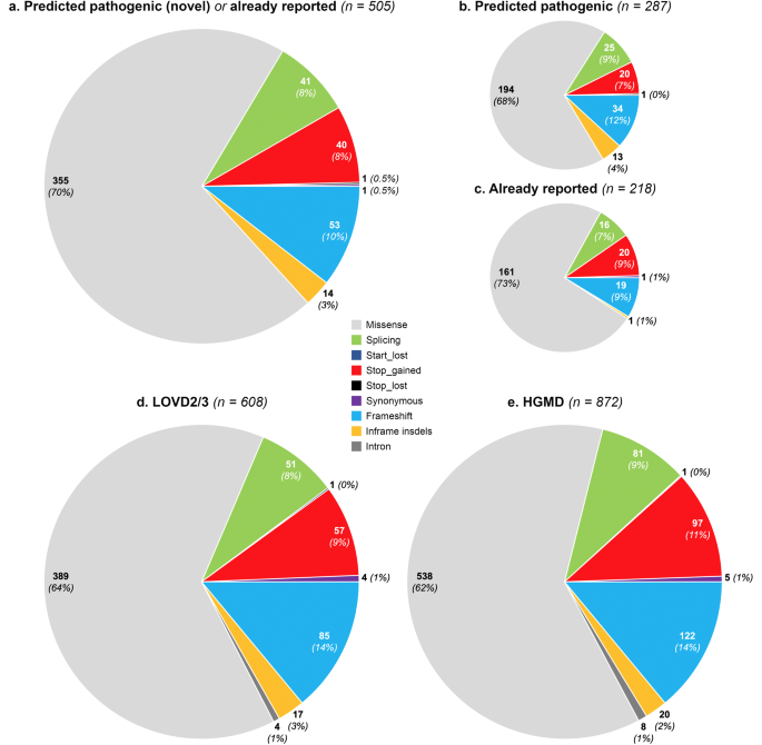 Population-based prevalence and mutational landscape of von Willebrand disease using large-scale genetic databases.