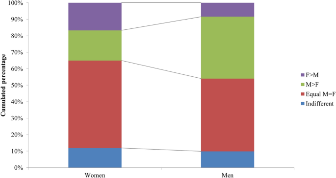 Parental sex-preferences in South Africa: culture and family composition