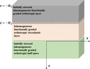 Response of SH waves in inhomogeneous functionally graded orthotropic layered structure with interfacial imperfections