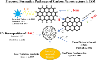 Interstellar Carbonaceous Dust and Its Formation Pathways: From an Experimental Astrochemistry Perspective