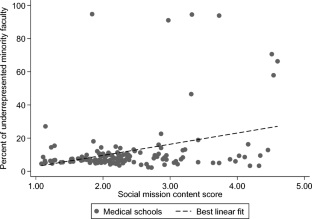 The Relationship Between the Social Mission Content of Medical School Mission Statements and Minority Faculty Representation Among Faculty and Senior Leadership.