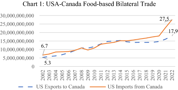 Food-based bilateral trade balance performances between the United States and Canada under COVID-19