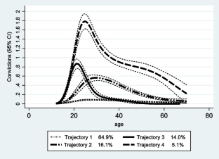 Criminal Careers of Individuals Convicted for a Sexual Offence: an International Comparison